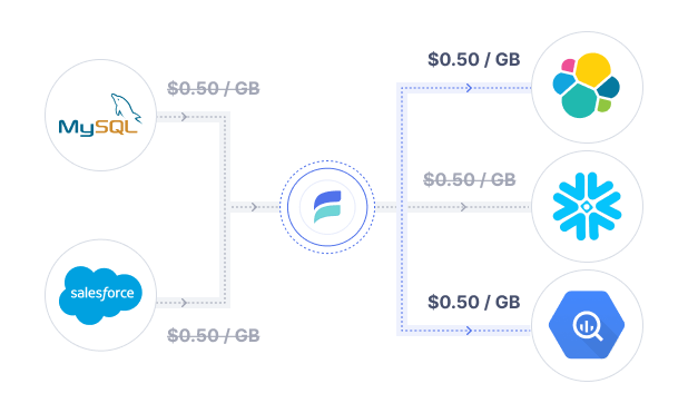 Pricing per connector to capture, transform, and materialize data in real-time from MySQL and Salesforce sources to Snowflake, Google BigQuery and Elasticsearch destinations