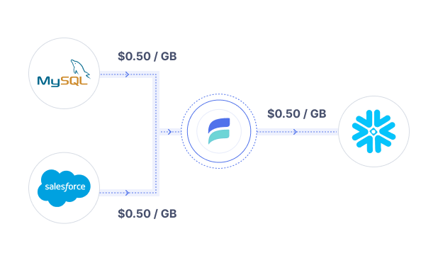 Pricing per connector to capture, transform, and materialize data in real-time from MySQL and Salesforce sources to Snowflake destination